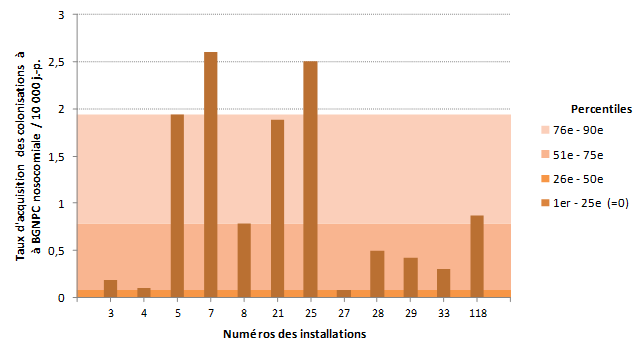 Figure 5 – Taux d’acquisition des colonisations nosocomiales à BGNPC (cat. 1a et 1b) et percentiles des taux d’acquisition dans les installations universitaires, 
  Québec, 2016-2017 (taux d’acquisition des colonisations nosocomiales à BGNPC par 10 000 jours-présence)