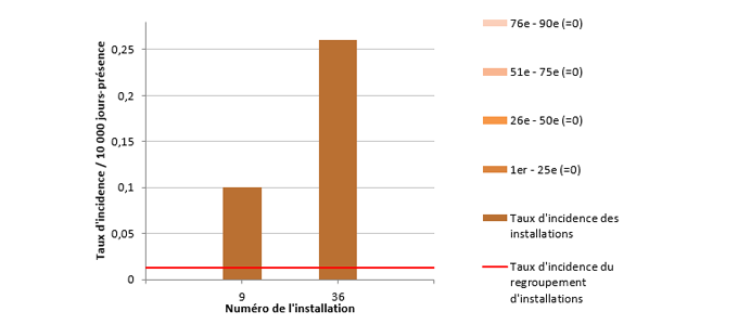Figure 2 – Taux d’incidence des infections nosocomiales à BGNPC (cat. 1a et 1b) et percentiles des taux d’incidence dans les installations non universitaires, ensemble du Québec, 2018-2019 (taux d’incidence par 10 000 jours-présence) 