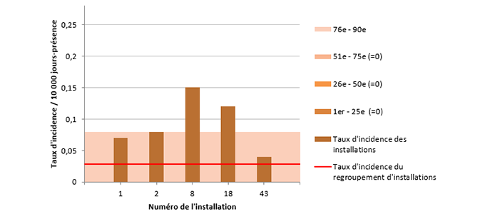 Figure 3 – Taux d’incidence des infections nosocomiales à BGNPC (cat. 1a et 1b) et percentiles des taux d’incidence dans les installations universitaires, ensemble du Québec, 2018-2019 (taux d’incidence par 10 000 jours-présence)