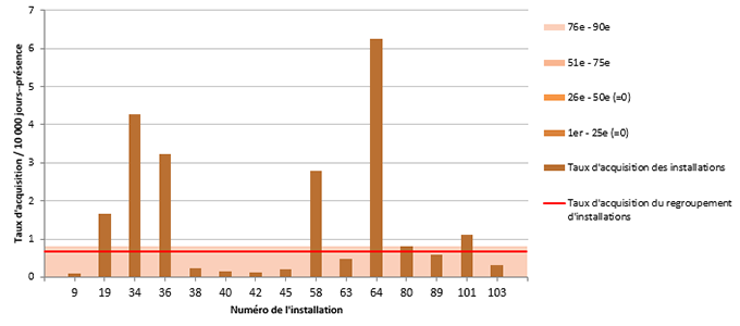 Figure 4 – Taux d’acquisition des colonisations nosocomiales à BGNPC (cat. 1a et 1b) et percentiles des taux d’acquisition dans les installations non universitaires, ensemble du Québec, 2018-2019 (taux d’acquisition des colonisations nosocomiales à BGNPC par 10 000 jours-présence)