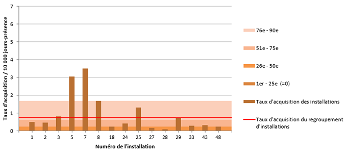 Figure 5 – Taux d’acquisition des colonisations nosocomiales à BGNPC (cat. 1a et 1b) et percentiles des taux d’acquisition dans les installations universitaires, ensemble du Québec, 2018-2019 (taux d’acquisition des colonisations nosocomiales à BGNPC par 10 000 jours-présence)