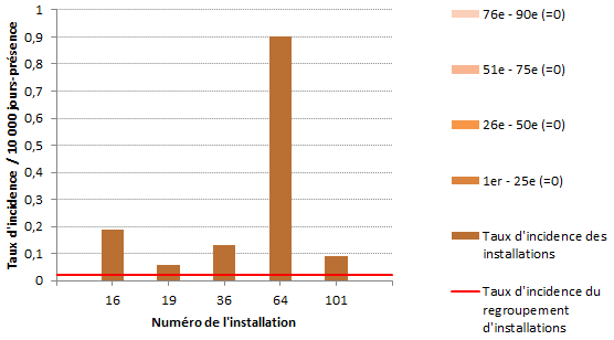 Figure 2 – Taux d’incidence des infections nosocomiales à BGNPC (cat. 1a et 1b) et percentiles des taux d’incidence dans les installations non universitaires, ensemble du Québec, 2017-2018 (taux d’incidence par 10 000 jours-présence) 