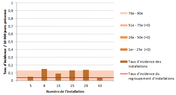 Figure 3 – Taux d’incidence des infections nosocomiales à BGNPC (cat. 1a et 1b) et percentiles des taux d’incidence dans les installations universitaires, ensemble du Québec, 2017-2018 (taux d’incidence par 10 000 jours-présence)