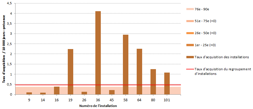Figure 4 – Taux d’acquisition des colonisations nosocomiales à BGNPC (cat. 1a et 1b) et percentiles des taux d’acquisition dans les installations non universitaires, ensemble du Québec, 2017-2018 (taux d’acquisition des colonisations nosocomiales à BGNPC par 10 000 jours-présence)