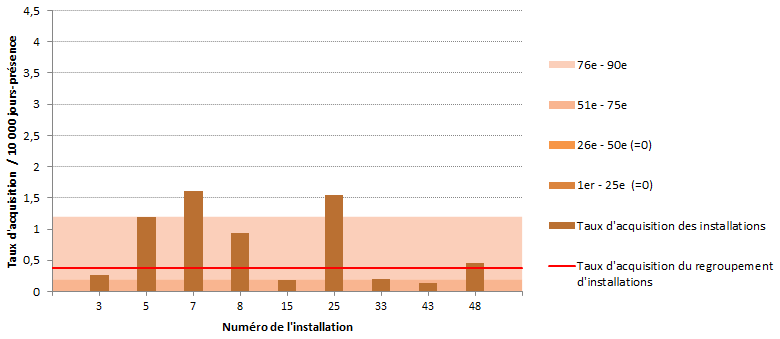 Figure 5 – Taux d’acquisition des colonisations nosocomiales à BGNPC (cat. 1a et 1b) et percentiles des taux d’acquisition dans les installations universitaires, ensemble du Québec, 2017-2018 (taux d’acquisition des colonisations nosocomiales à BGNPC par 10 000 jours-présence)