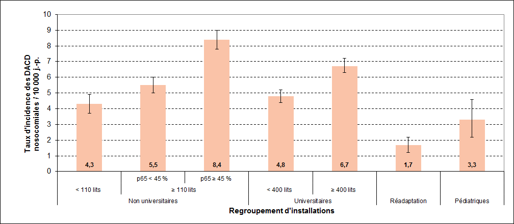 Figure 1 – Taux d’incidence des DACD nosocomiales (cat. 1a + 1b) selon le regroupement d’installations, Québec, 2015-2016 (taux d’incidence par 10 000 jours-présence [I.C. 95 %])