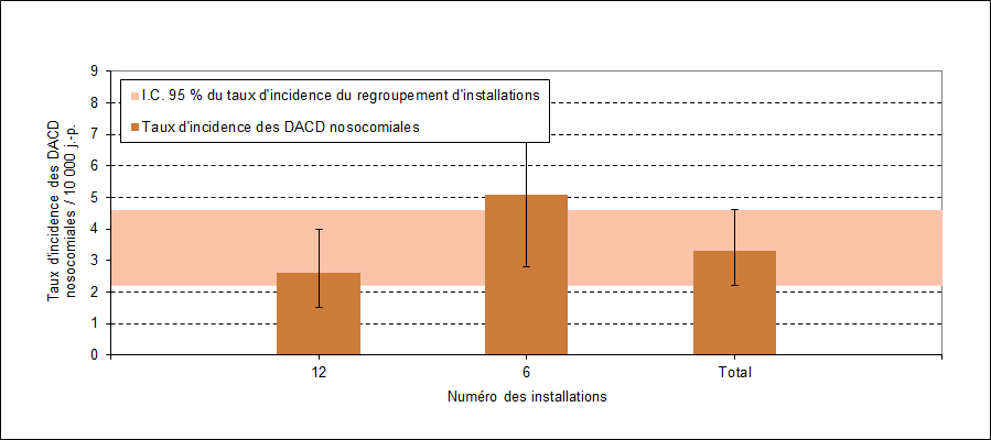 Figure 10 – Taux d’incidence des DACD nosocomiales (cat. 1a + 1b) par installation et taux d’incidence du regroupement d’installations dans les installations pédiatriques, Québec, 2015-2016 (taux d’incidence par 10 000 jours-présence [I.C. 95 %])