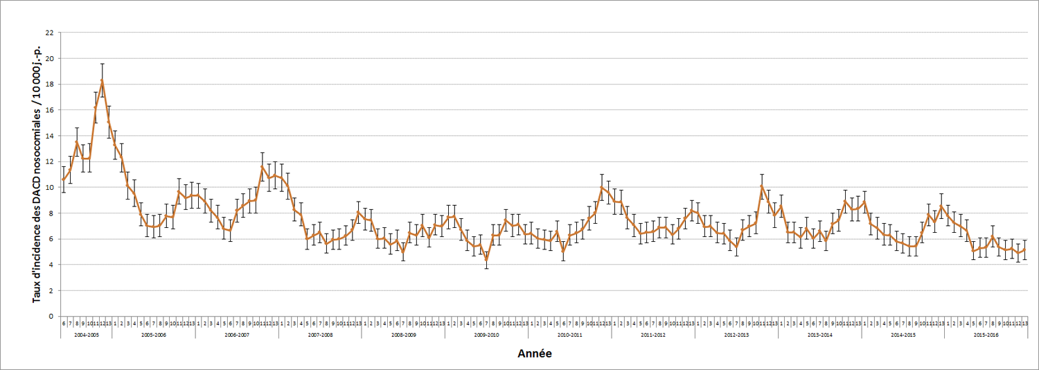 Figure 2 – Évolution des taux d’incidence des DACD nosocomiales (cat. 1a + 1b) pour les installations participantes, Québec, 2004-2005 à 2015-2016 (taux d’incidence par 10 000 jours-présence [I.C. 95 %]) (N = 95)