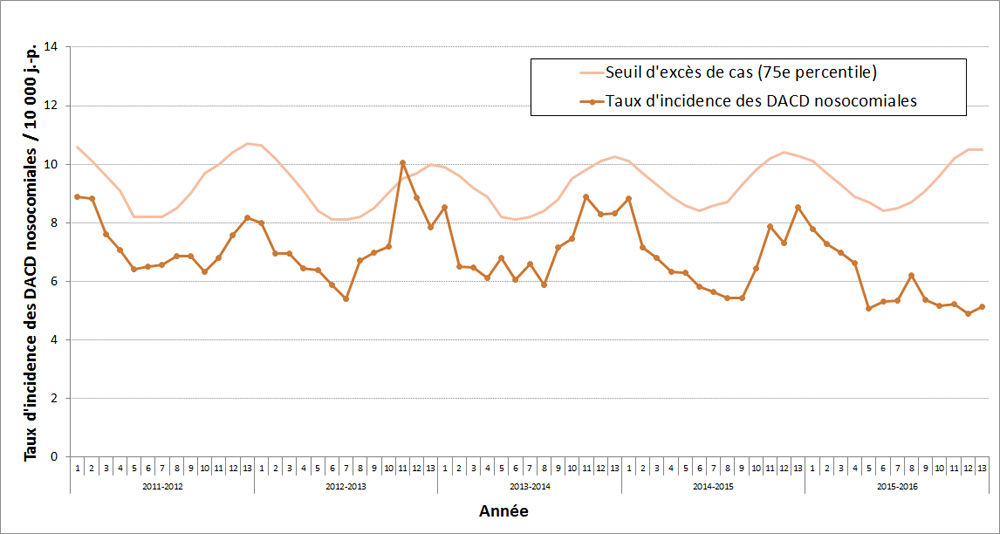 Figure 3 – Évolution des taux d’incidence des DACD nosocomiales (cat. 1a + 1b) et seuil d’excès de cas (75e percentile) pour les installations participantes, Québec, 2011-2012 à 2015-2016 (taux d’incidence par 10 000 jours-présence [I.C. 95 %]) (N = 95)