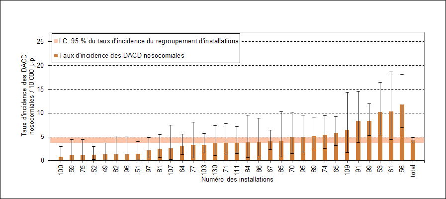 Figure 4 – Taux d’incidence des DACD nosocomiales (cat. 1a + 1b) par installation et taux d’incidence du regroupement d’installations dans les installations non universitaires de moins de 110 lits, Québec, 2015-2016 (taux d’incidence par 10 000 jours-présence [I.C. 95 %])