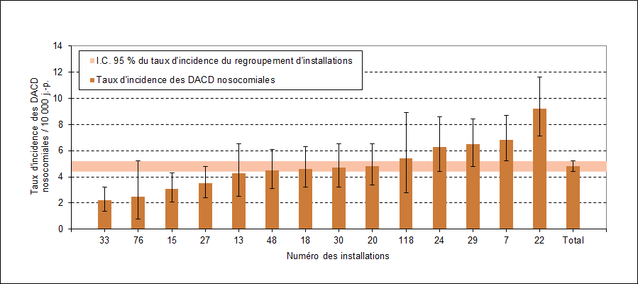 Figure 7 – Taux d’incidence des DACD nosocomiales (cat. 1a + 1b) par installation et taux d’incidence du regroupement d’installations dans les installations universitaires de moins de 400 lits, Québec, 2015-2016 (taux d’incidence par 10 000 jours-présence [I.C. 95 %])