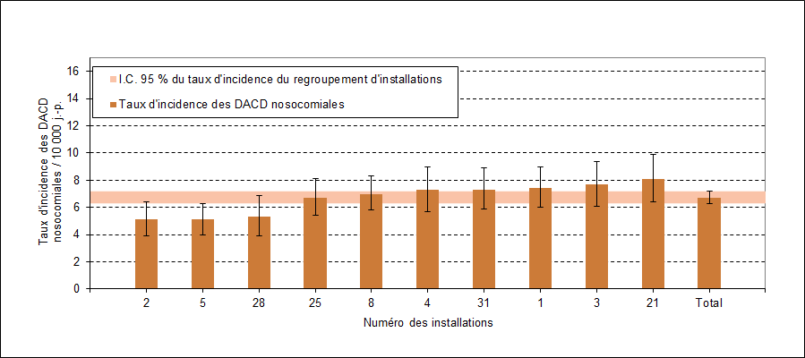 Figure 8 – Taux d’incidence des DACD nosocomiales (cat. 1a + 1b) par installation et taux d’incidence du regroupement d’installations dans les installations universitaires de plus de 400 lits, Québec, 2015-2016 (taux d’incidence par 10 000 jours-présence [I.C. 95 %])