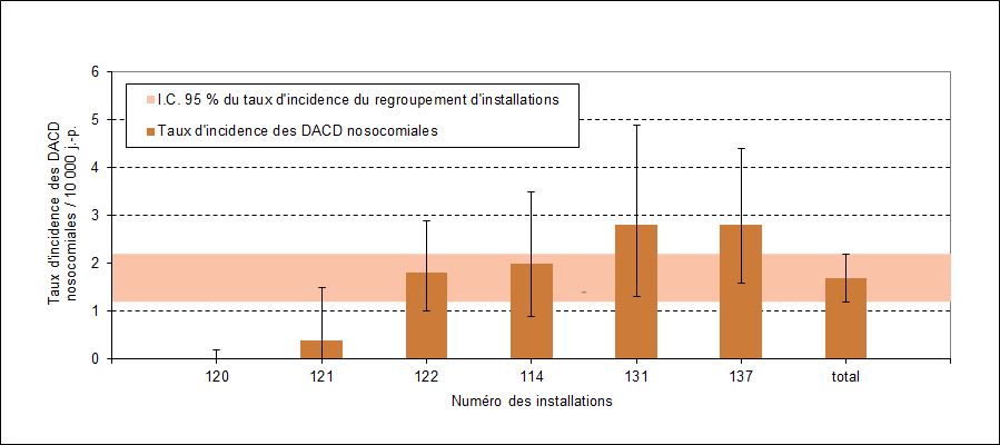 Figure 9 – Taux d’incidence des DACD nosocomiales (cat. 1a + 1b) par installation et taux d’incidence du regroupement d’installations dans les installations de réadaptation, Québec, 2015-2016 (taux d’incidence par 10 000 jours-présence [I.C. 95 %])