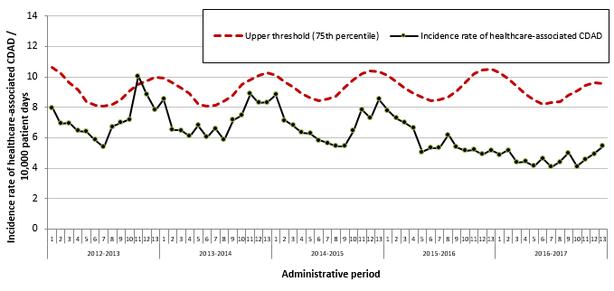 Figure 3 – Healthcare-associated CDAD (cat. 1a and 1b) Incidence Rate and Upper Threshold Value (75th percentile) for Participating Facilities, Québec, 2012–2013 to 2016–2017 (Incidence Rate per 10,000 Patient Days [95% CI]) (N = 95)