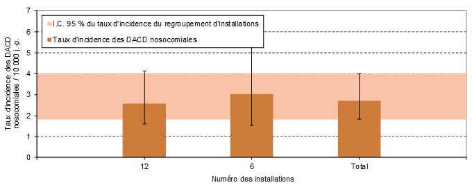 Figure 10 – Taux d’incidence des DACD nosocomiales (cat. 1a + 1b) par installation et taux d’incidence du regroupement d’installations pour les installations pédiatriques, Québec, 2016-2017 (taux d’incidence par 10 000 jours-présence [I.C. 95 %])