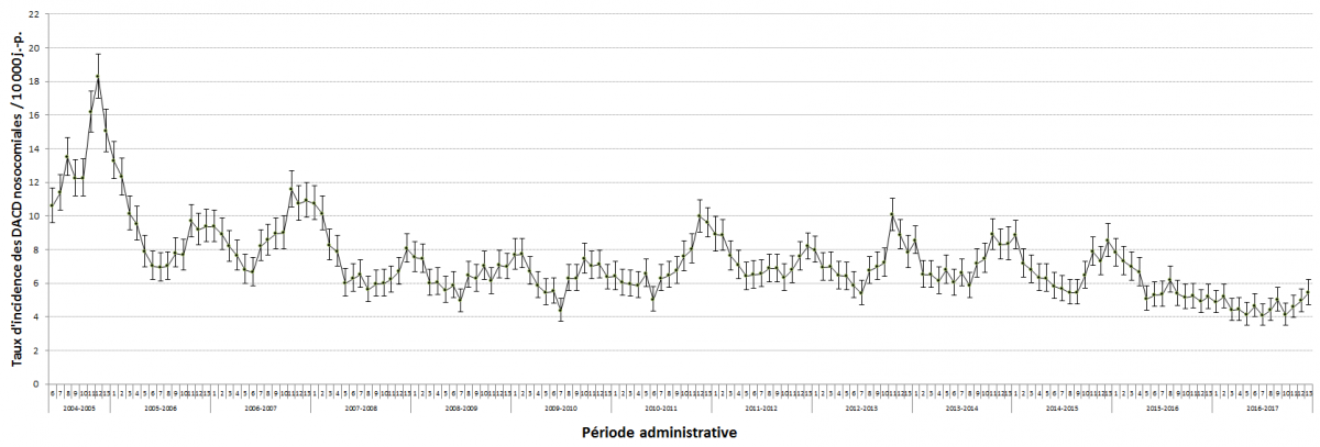 Figure 2 – Évolution des taux d’incidence des DACD nosocomiales (cat. 1a + 1b) pour les installations participantes, Québec, 2004-2005 à 2016-2017 (taux d’incidence par 10 000 jours-présence [I.C. 95 %]) (N = 95)