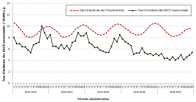 Figure 3 – Évolution des taux d’incidence des DACD nosocomiales (cat. 1a + 1b) et seuil d’excès de cas (75e percentile) pour les installations participantes, Québec, 2012-2013 à 2016-2017 (taux d’incidence par 10 000 jours-présence [I.C. 95 %]) (N = 95)
