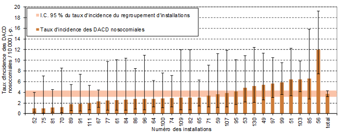 Figure 4 – Taux d’incidence des DACD nosocomiales (cat. 1a + 1b) par installation et taux d’incidence du regroupement d’installations dans les installations non universitaires de moins de 110 lits, Québec, 2016-2017 (taux d’incidence par 10 000 jours-présence [I.C. 95 %])