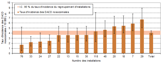 Figure 7 – Taux d’incidence des DACD nosocomiales (cat. 1a + 1b) par installation et taux d’incidence du regroupement d’installations pour les installations universitaires de moins de 400 lits, Québec, 2016-2017 (taux d’incidence par 10 000 jours-présence [I.C. 95 %])
