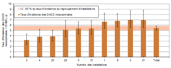 Figure 8 – Taux d’incidence des DACD nosocomiales (cat. 1a + 1b) par installation et taux d’incidence du regroupement d’installations pour les installations universitaires de plus de 400 lits, Québec, 2016-2017 (taux d’incidence par 10 000 jours-présence [I.C. 95 %])