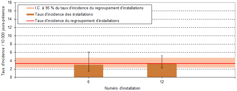 Figure 10 – Taux d’incidence des DACD nosocomiales (cat. 1a et 1b) par installation et taux d’incidence du regroupement d’installations pour les installations pédiatriques, ensemble du Québec, 2017-2018 (taux d’incidence par 10 000 jours-présence [I.C. à 95 %])