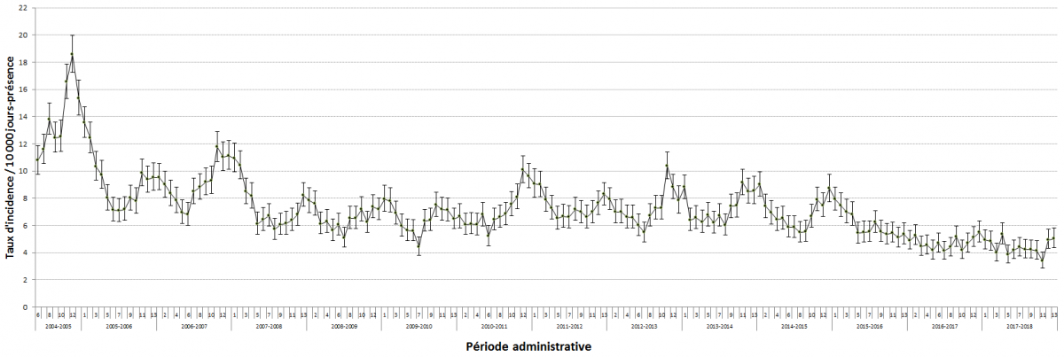 Figure 2 – Évolution des taux d’incidence des DACD nosocomiales (cat. 1a + 1b) pour les installations participantes, Québec, 2004-2005 à 2016-2017 (taux d’incidence par 10 000 jours-présence [I.C. 95 %]) (N = 95)
