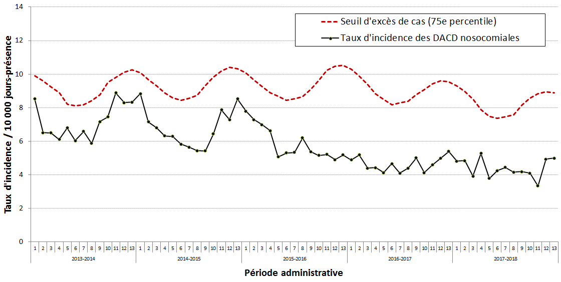 Figure 3 – Évolution des taux d’incidence des DACD nosocomiales (cat. 1a et 1b) et seuil d’excès de cas (75e percentile) pour les installations participantes (N = 90)1, ensemble du Québec, 2013-2014 à 2017-2018 (taux d’incidence par 10 000 jours-présence [I.C. à 95 %]) 