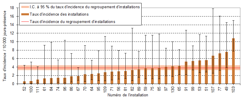 Figure 4 – Taux d’incidence des DACD nosocomiales (cat. 1a et 1b) par installation et taux d’incidence du regroupement d’installations pour les installations non universitaires de moins de 110 lits, ensemble du Québec, 2017-2018 (taux d’incidence par 10 000 jours-présence [I.C. à 95 %])