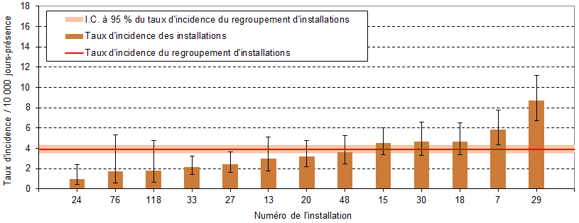 Figure 7 – Taux d’incidence des DACD nosocomiales (cat. 1a et 1b) par installation et taux d’incidence du regroupement d’installations pour les installations universitaires de moins de 400 lits, ensemble du Québec, 2017-2018 (taux d’incidence par 10 000 jours-présence [I.C. à 95 %])