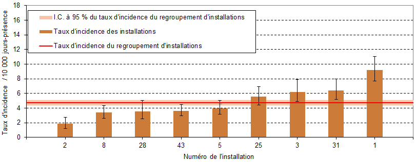 Figure 8 – Taux d’incidence des DACD nosocomiales (cat. 1a et 1b) par installation et taux d’incidence du regroupement d’installations pour les installations universitaires de 400 lits et plus, ensemble du Québec, 2017-2018 (taux d’incidence par 10 000 jours-présence [I.C. à 95 %])