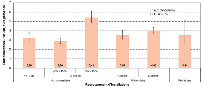 Figure 1 – Taux d’incidence des DACD nosocomiales (cat. 1a et 1b) selon le regroupement d’installations, ensemble du Québec, 2018-2019 (taux d’incidence par 10 000 jours-présence [I.C. à 95 %])