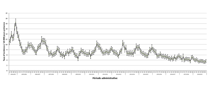 Figure 2 – Évolution des taux d’incidence des DACD nosocomiales (cat. 1a et 1b) pour les installations participantes (N = 82) 1 selon la période administrative, ensemble du Québec, 2004-2005 à 2018-2019 (taux d’incidence par 10 000 jours-présence [I.C. à 95 %])