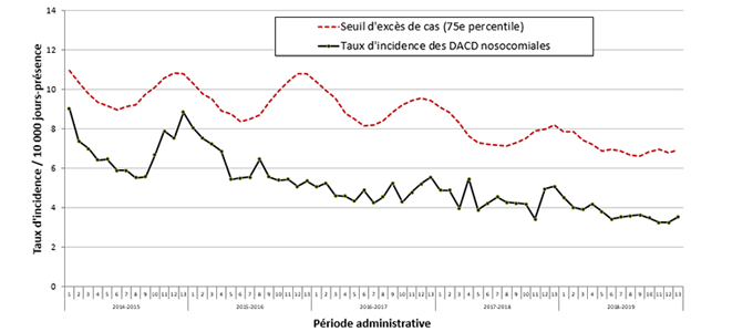 Figure 3 – Évolution des taux d’incidence des DACD nosocomiales (cat. 1a et 1b) et seuil d’excès de cas (75e percentile) pour les installations participantes (N = 87)1, ensemble du Québec, 2014-2015 à 2018-2019 (taux d’incidence par 10 000 jours-présence [I.C. à 95 %]) 
