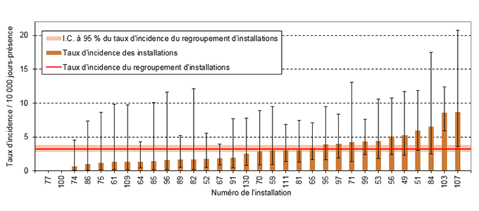 Figure 4 – Taux d’incidence des DACD nosocomiales (cat. 1a et 1b) par installation et taux d’incidence du regroupement d’installations pour les installations non universitaires de moins de 110 lits, ensemble du Québec, 2018-2019 (taux d’incidence par 10 000 jours-présence [I.C. à 95 %])