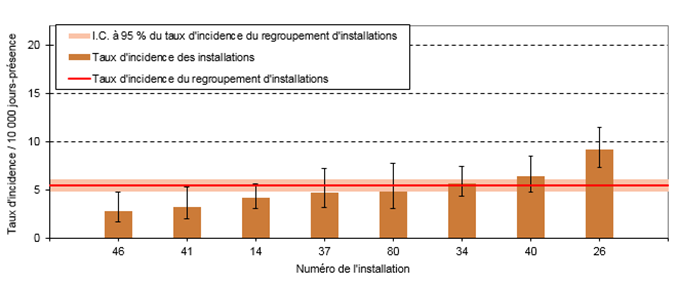 Figure 6 – Taux d’incidence des DACD nosocomiales (cat. 1a et 1b) par installation et taux d’incidence du regroupement d’installations pour les installations non universitaires de 110 lits et plus ayant une proportion supérieure à 45 % de clientèle admise de 65 ans et plus, ensemble du Québec, 2018-2019 (taux d’incidence par 10 000 jours-présence [I.C. à 95 %])