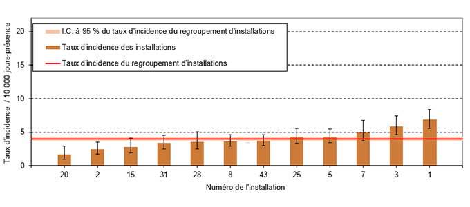 Figure 8 – Taux d’incidence des DACD nosocomiales (cat. 1a et 1b) par installation et taux d’incidence du regroupement d’installations pour les installations universitaires de 350 lits et plus, ensemble du Québec, 2018-2019 (taux d’incidence par 10 000 jours-présence [I.C. à 95 %])