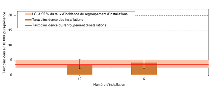 Figure 9 – Taux d’incidence des DACD nosocomiales (cat. 1a et 1b) par installation et taux d’incidence du regroupement d’installations pour les installations pédiatriques, ensemble du Québec, 2018-2019 (taux d’incidence par 10 000 jours-présence [I.C. à 95 %])