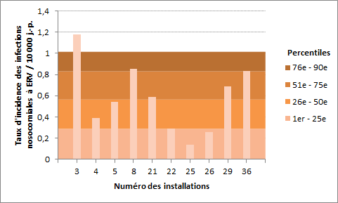 Figure 1 – Taux d’incidence des infections nosocomiales à ERV (cat. 1a + 1b) et percentiles des taux d’incidence pour les installations de la région de Montréal, Québec, 2015-2016 (taux d’incidence par 10 000 jours-présence)