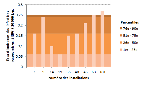 Figure 2 – Taux d’incidence des infections nosocomiales à ERV (cat. 1a + 1b) et percentiles des taux d’incidence pour les installations à l’extérieur de la région de Montréal, Québec, 2015-2016 (taux d’incidence par 10 000 jours-présence)