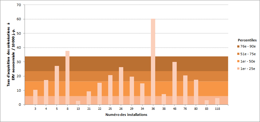 Figure 3 – Taux d’acquisition des colonisations nosocomiales à ERV (cat. 1a + 1b) et percentiles des taux d’acquisition pour les installations de la région de Montréal, Québec, 2015-2016 (taux d’acquisition des colonisations nosocomiales à ERV par 10 000 jours-présence)