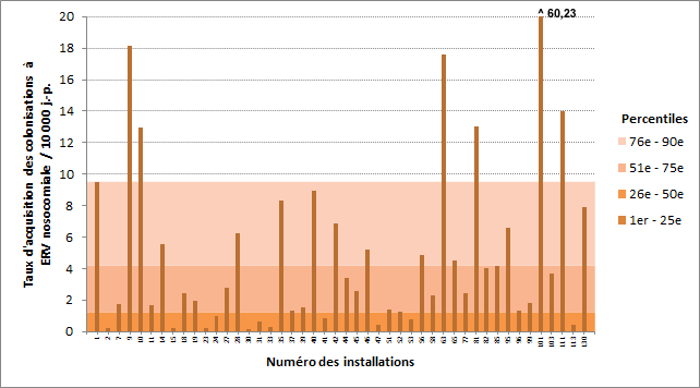 Figure 4 – Taux d’acquisition des colonisations nosocomiales à ERV (cat. 1a + 1b) et percentiles des taux d’acquisition pour les installations à l’extérieur de la région de Montréal, Québec, 2015-2016 (taux d’acquisition des colonisations nosocomiales à ERV par 10 000 jours-présence)