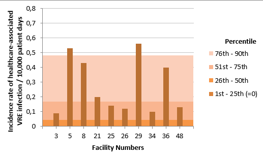Figure 2 – Incidence Rate and Percentile Ranking of Healthcare-Associated VRE Infection (Cat. 1a and 1b) for Healthcare Facilities from the health region of Montreal, Québec, 2016-2017 (Incidence Rate per 10,000 Patient Days)