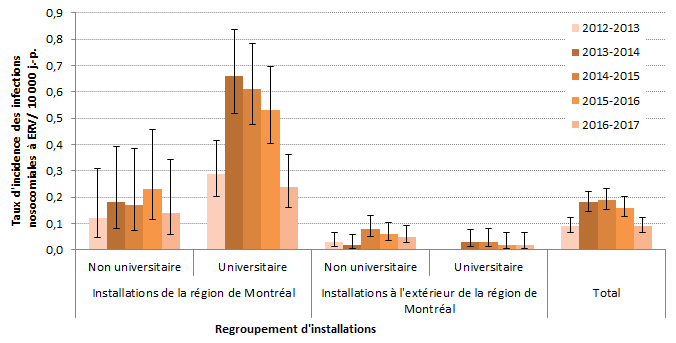Évolution des taux d’incidence des infections nosocomiales à ERV (cat. 1a et 1b) pour les installations participantes (N = 83) selon le regroupement des installations, Québec, 2012-2013 à 2016-2017 (taux d’incidence par 10 000 jours-présence [I.C. 95 %])