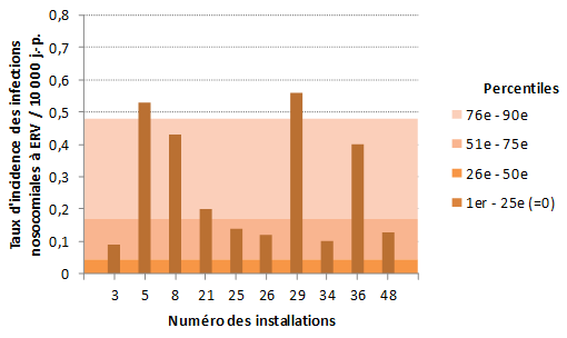 Figure 2 – Taux d’incidence des infections nosocomiales à ERV (cat. 1a et 1b) et percentiles des taux d’incidence pour les installations de la région de Montréal, Québec, 2016-2017 (taux d’incidence par 10 000 jours-présence)
