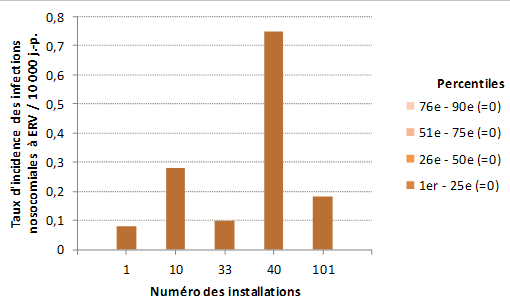 Figure 3 – Taux d’incidence des infections nosocomiales à ERV (cat. 1a et 1b) et percentiles des taux d’incidence pour les installations à l’extérieur de la région de Montréal, Québec, 2016-2017 (taux d’incidence par 10 000 jours-présence)