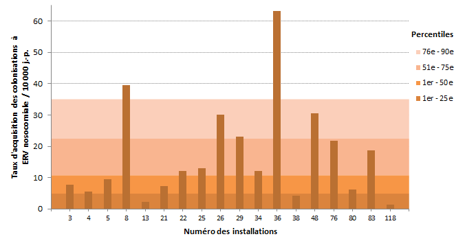 Figure 4 – Taux d’acquisition des colonisations nosocomiales à ERV (cat. 1a et 1b) et percentiles des taux d’acquisition pour les installations de la région de Montréal, Québec, 2016-2017 (taux d’acquisition des colonisations nosocomiales à ERV par 10 000 jours-présence)