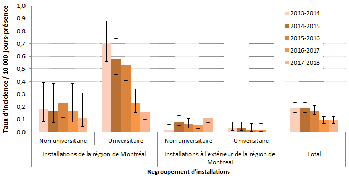 Figure 1 – Évolution des taux d’incidence des infections nosocomiales à ERV (cat. 1a et 1b) pour les installations participantes (N = 82) selon le regroupement d’installations, ensemble du Québec, 2013-2014 à 2017-2018 (taux d’incidence par 10 000 jours-présence [I.C. à 95 %])