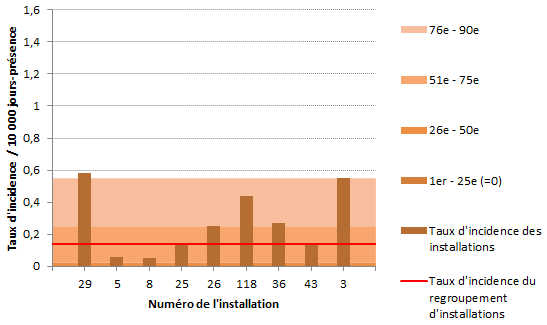 Figure 2 – Taux d’incidence des infections nosocomiales à ERV (cat. 1a et 1b) par installation et percentiles des taux d’incidence pour les installations de la région de Montréal, 2017-2018 (taux d’incidence par 10 000 jours-présence)