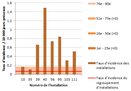 Figure 3 – Taux d’incidence des infections nosocomiales à ERV (cat. 1a et 1b) par installation et percentiles des taux d’incidence pour les installations à l’extérieur de la région de Montréal, 2017-2018 (taux d’incidence par 10 000 jours-présence)