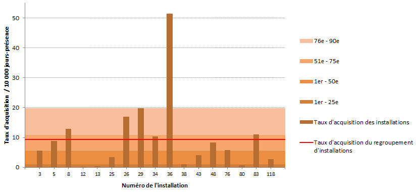 Figure 4 – Taux d’acquisition des colonisations nosocomiales à ERV (cat. 1a et 1b) par installation et percentiles des taux d’acquisition pour les installations de la région de Montréal, 2017-2018 (taux d’acquisition par 10 000 jours-présence)